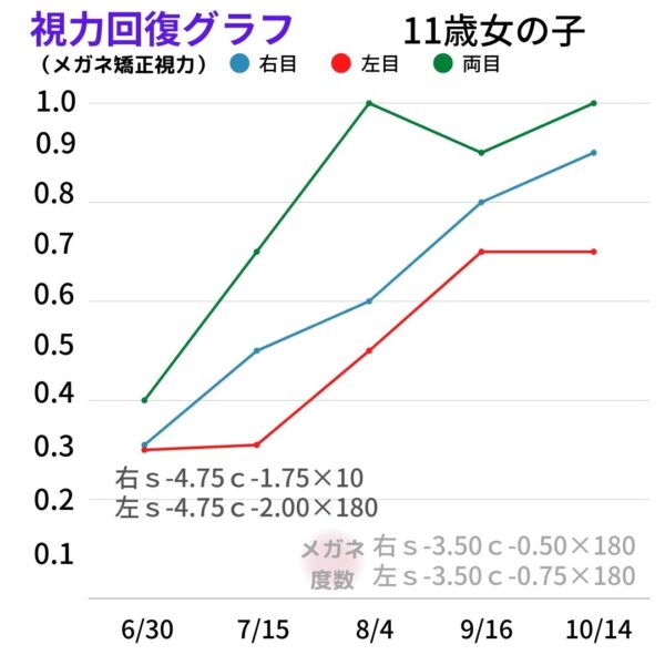 視力回復グラフyo